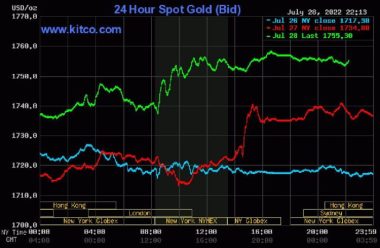 dien-bien-gia-vang-the-gioi-29-07-2022