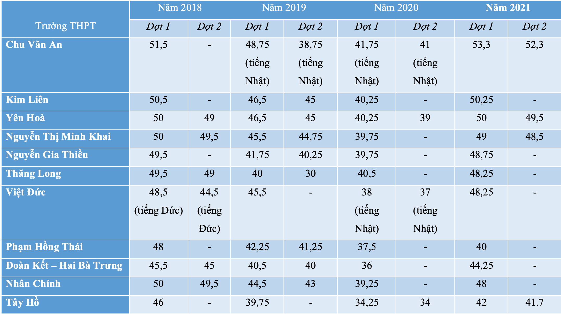 Những trường THPT hạ điểm chuẩn trong 4 năm qua - 1