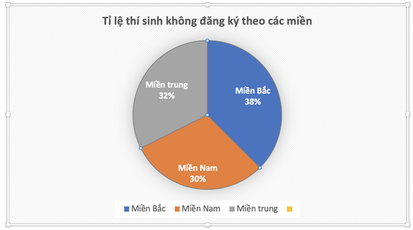 Bộ Giáo dục và đào tạo lý giải về 315.000 thí sinh không đăng ký xét tuyển - Ảnh 2.