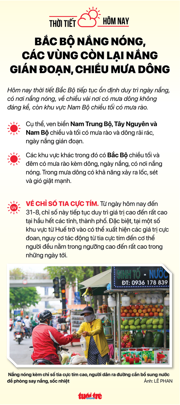 Thời tiết hôm nay 29-8: Nắng nóng trải dài ba miền, về chiều có mưa dông - Ảnh 2.