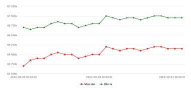 bieu-do-gia-vang-sjc-tu-05-09-2022-den-ngay-12-09-2022