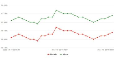 bieu-do-gia-vang-sjc-tu-19-10-2022-den-ngay-26-10-2022