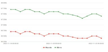 bieu-do-gia-vang-sjc-tu-16-11-2022-den-23-11-2022
