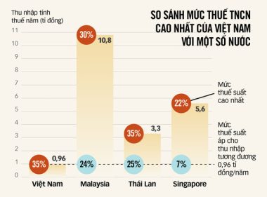 Thuế thu nhập cá nhân bỏ quên lạm phát - Ảnh 2.