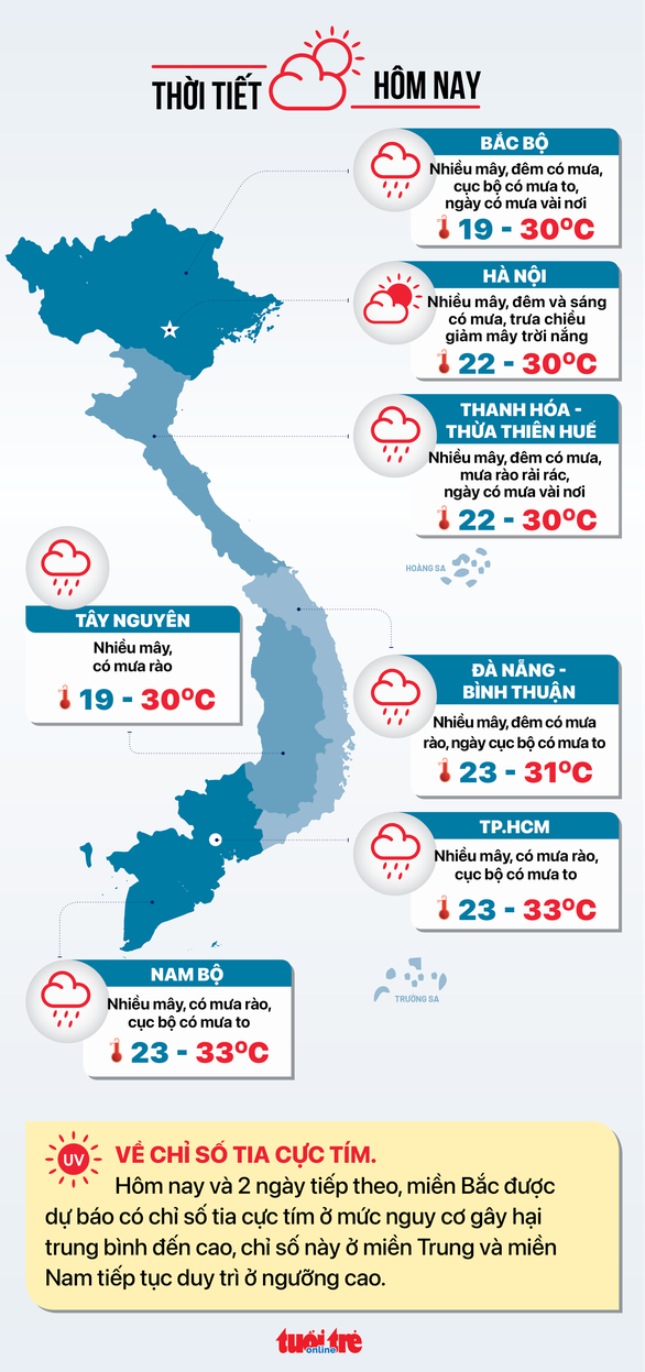 Thời tiết hôm nay 27-11: Nam Bộ vài nơi mưa to về chiều - Ảnh 2.