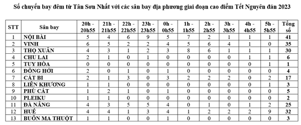 Số chuyến bay đêm dịp Tết Nguyên đán từ Tân Sơn Nhất tăng gần gấp đôi - Ảnh 2.