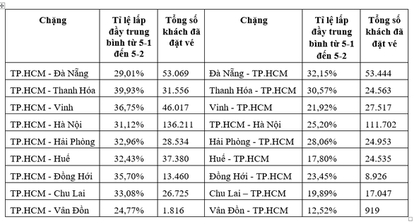 Vé máy bay Tết chiều phía Nam ra Bắc trước 23 tháng chạp còn nhiều - Ảnh 2.