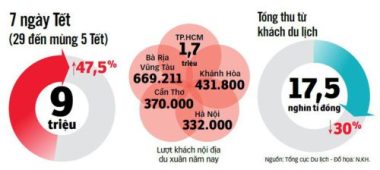 9 triệu lượt khách nội địa du xuân, du lịch kỳ vọng bùng nổ - Ảnh 4.