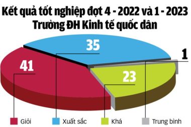 Tỉ lệ sinh viên tốt nghiệp giỏi, xuất sắc của Trường ĐH Kinh tếquốc dân - Đồ họa: Tuấn Anh