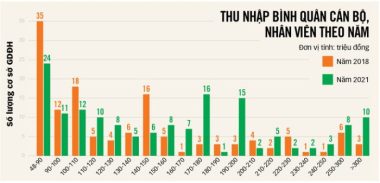 Thu nhập của giảng viên trường tự chủ tăng mạnh - Ảnh 3.