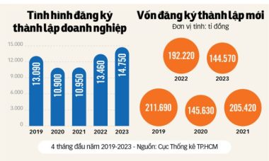 Dữ liệu: BÔNG MAI - Đồ họa: TẤN ĐẠT