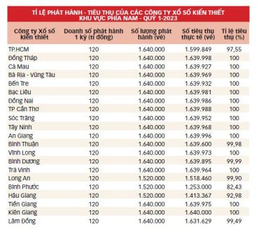 Nguồn: Hội đồng XSKT Khu vực phía Nam