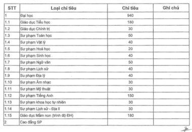 Chỉ tiêu tuyển sinh sư phạm năm nay ra sao? - Ảnh 4.