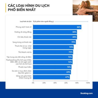 Các loại hình du lịch phổ biến nhất theo Booking.com 