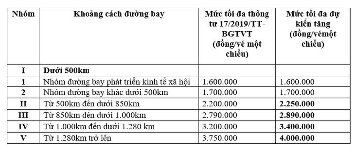 Giá trần vé máy bay nội địa sẽ tăng từ 50.000 đến 250.000 đồng? - Ảnh 2.