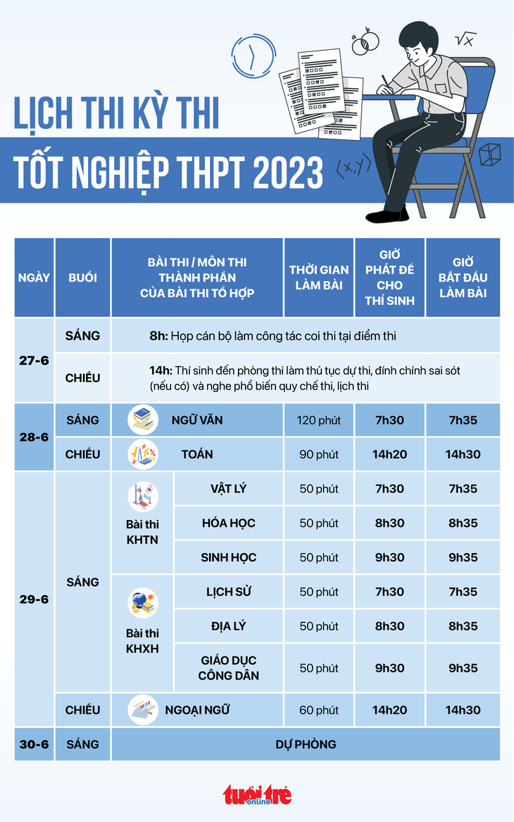 Thi tốt nghiệp THPT: Lo chuyện nhỏ để tránh rủi ro lớn - Ảnh 3.