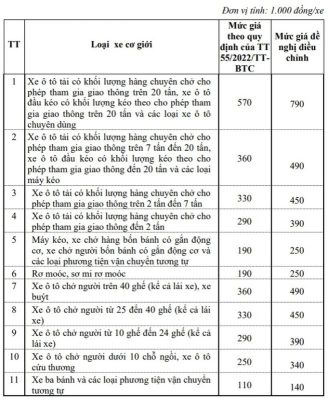 Đề xuất tăng giá đăng kiểm ô tô con thêm 90.000 đồng - 1