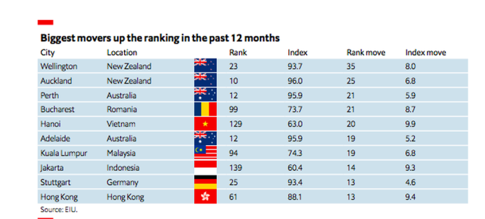 Top thành phố đáng sống nhất thế giới: Hà Nội tăng 20 bậc - Ảnh 6.