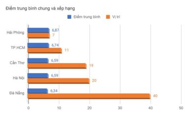 Điểm thi trung bình chung và xếp hạng của các thành phố trực thuộc trung ương so với cả nước - Đồ họa: MINH GIẢNG