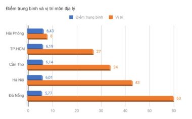 Điểm thi và xếp hạng môn địa lý - Đồ họa: MINH GIẢNG