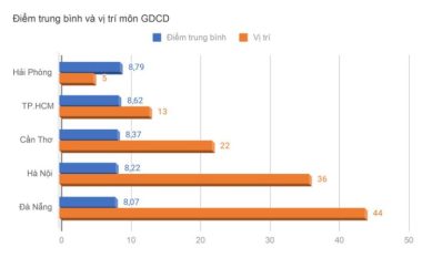 Điểm thi và xếp hạng môn giáo dục công dân - Đồ họa: MINH GIẢNG