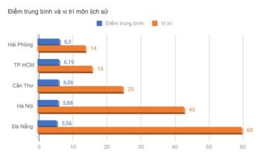 Điểm thi và xếp hạng môn lịch sử - Đồ họa: MINH GIẢNG