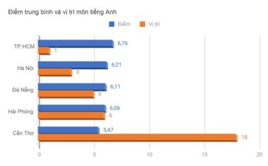 Điểm thi và xếp hạng môn ngoại ngữ - Đồ họa: MINH GIẢNG