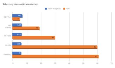 Điểm thi và xếp hạng môn sinh học - Đồ họa: MINH GIẢNG
