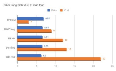 Điểm thi và xếp hạng môn toán - Đồ họa: MINH GIẢNG