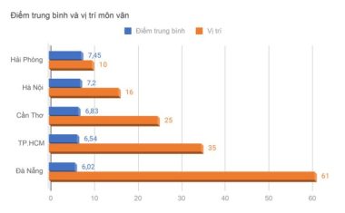 Điểm thi và xếp hạng môn văn - Đồ họa: MINH GIẢNG