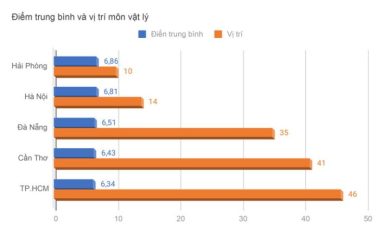 Điểm thi và xếp hạng môn vật lý - Đồ họa: MINH GIẢNG