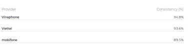 VinaPhone là nhà mạng có tốc độ truy cập Internet ổn định nhất tại Việt Nam