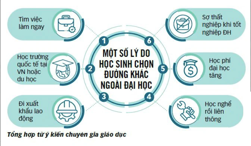 Tỷ lệ thí sinh không xét tuyển đại học những năm gần đây ra sao? - Ảnh 4.