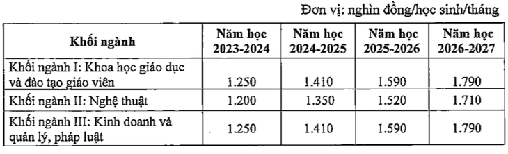 Lùi lộ trình tăng học phí 1 năm so với Nghị định 81? - Ảnh 3.