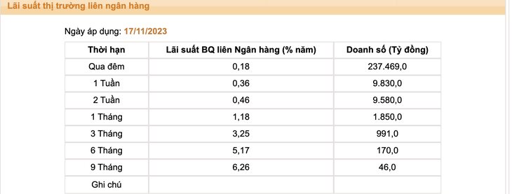 Lãi suất bình quân liên ngân hàng được Ngân hàng Nhà nước công bố gần nhất - Ảnh chụp màn hình 