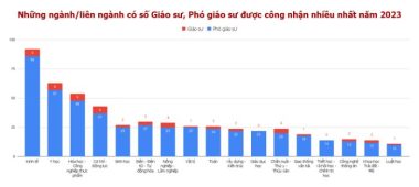 Những ngành, liên ngành có số tân giáo sư, phó giáo sư được công nhận nhiều nhất năm 2023 - Đồ họa: TRỌNG NHÂN