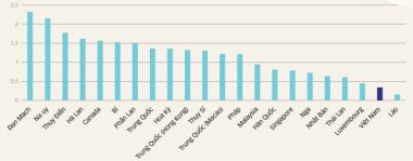 Chi tiêu cho giáo dục cao đẳng – đại học theo tổng GDP năm 2019 Nguồn: UIS Statistics, Bộ Giáo dục Trung Quốc, Cục Thống kê Quốc gia Trung Quốc, Báo cáo phân tích ngành giáo dục Việt Nam 2011-2020 - Đồ họa: TẤN ĐẠT