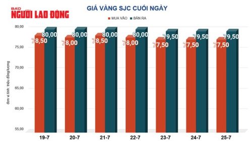 Giá vàng hôm nay, 26-7: Vàng thế giới giảm mạnh- Ảnh 2.